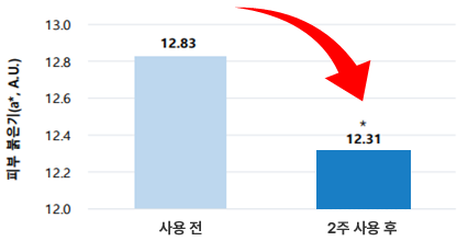 사용 2주 후 개선된 피부 진정효과