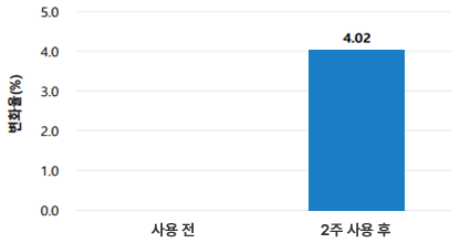 사용 2주 후 개선된 피부 진정효과