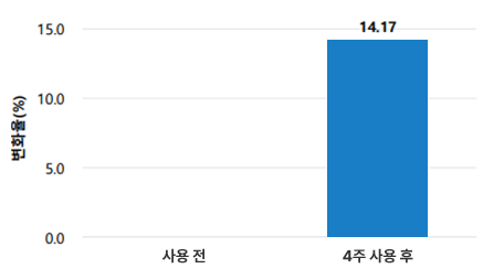 조직재생 및 주름개선