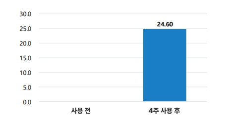 조직재생 및 주름개선
