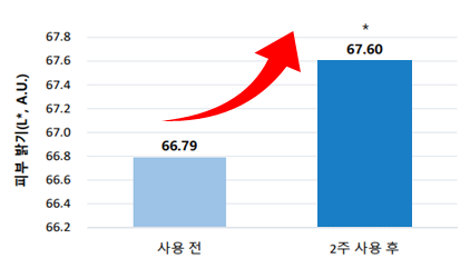 사용 2주 후 개선된 피부 밝기및 투명도