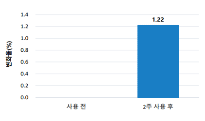 사용 2주 후 개선된 피부 밝기및 투명도