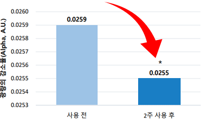 사용 2주 후 개선된 피부 밝기및 투명도