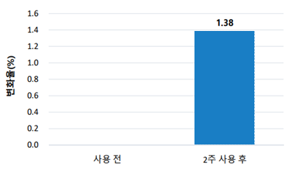 사용 2주 후 개선된 피부 밝기및 투명도